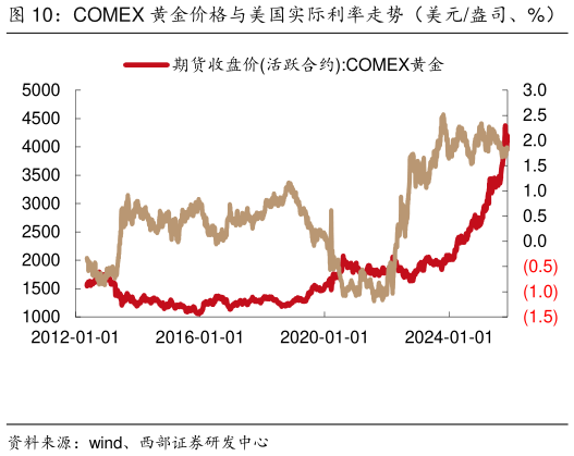 各位网友请教一下COMEX 黄金价格与美国实际利率走势（美元盎司、%）   2014 年至今 COMEX 金银比和 COMEX 金铜比的情况