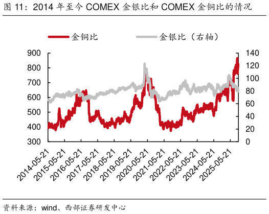 如何看待2014 年至今 COMEX 金银比和 COMEX 金铜比的情况