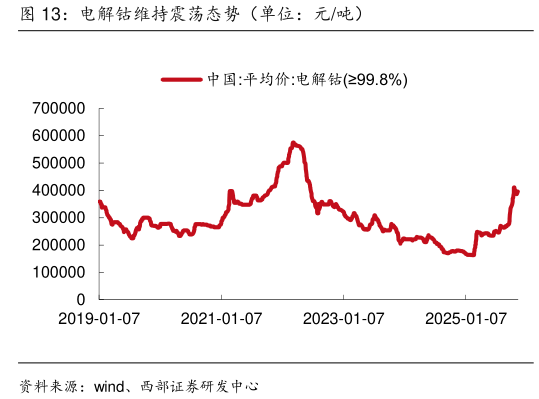 怎样理解电解钴维持震荡态势（单位：元吨）