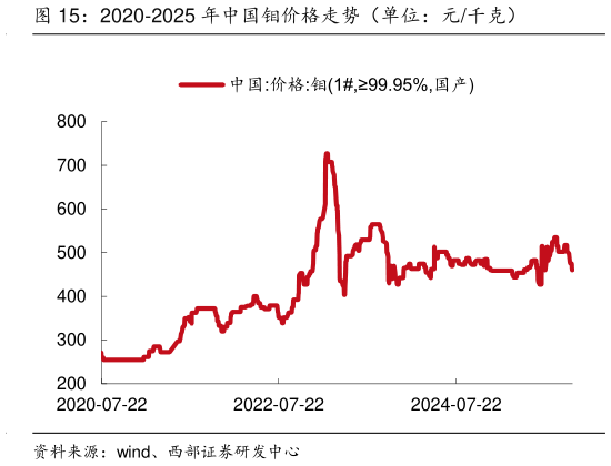 你知道2020-2025 年中国钼价格走势（单位：元千克）