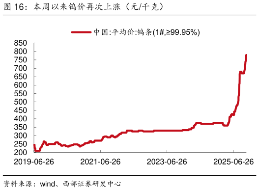 一起讨论下本周以来钨价再次上涨（元千克）