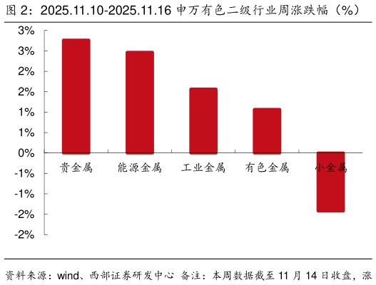 如何看待2025.11.10-2025.11.16 申万有色二级行业周涨跌幅（%）    2025.11.10-2025.11.16 行业领涨和涨幅靠后标的（%）