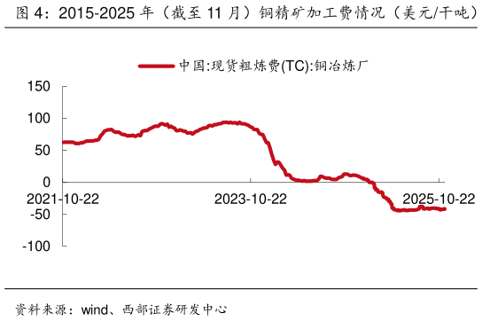 如何了解2015-2025 年（截至 11 月）铜精矿加工费情况（美元干吨）   铜和铝的 LME 库存情况（单位：吨）