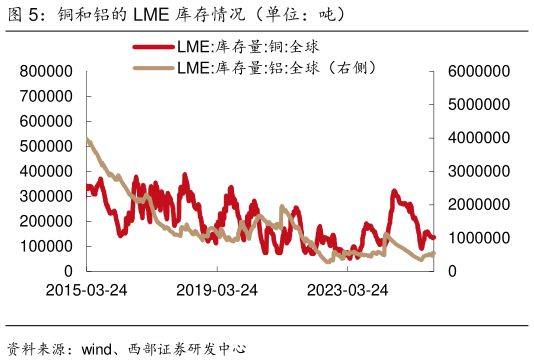 想关注一下铜和铝的 LME 库存情况（单位：吨）