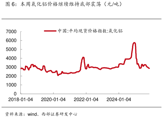 想问下各位网友本周氧化铝价格继续维持底部震荡（元吨）