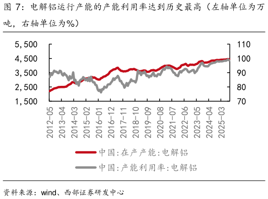 怎样理解电解铝运行产能的产能利用率达到历史最高（左轴单位为万
