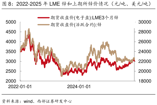 如何看待2022-2025 年 LME 锌和上期所锌价情况（元吨、美元吨）   上期所及 LME 锌库存变化情况（吨）