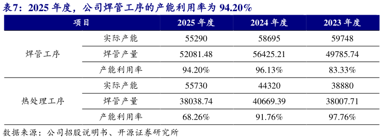 我想了解一下2025 年度，公司焊管工序的产能利用率为 94.20%