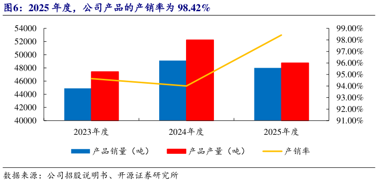 想关注一下2025 年度，公司产品的产销率为 98.42%