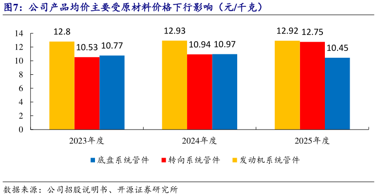 我想了解一下公司产品均价主要受原材料价格下行影响（元千克）