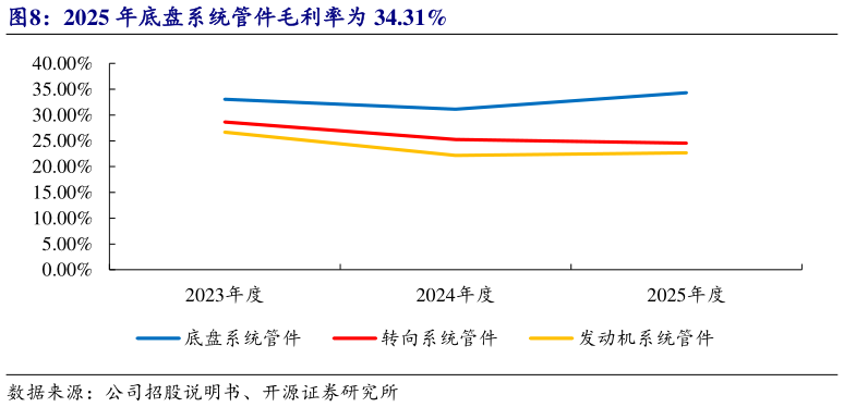 如何看待2025 年底盘系统管件毛利率为 34.31%