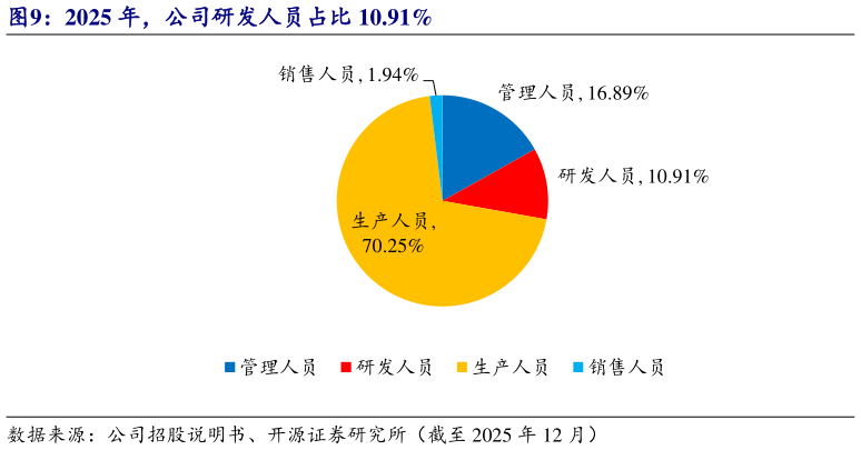 我想了解一下2025 年，公司研发人员占比 10.91%