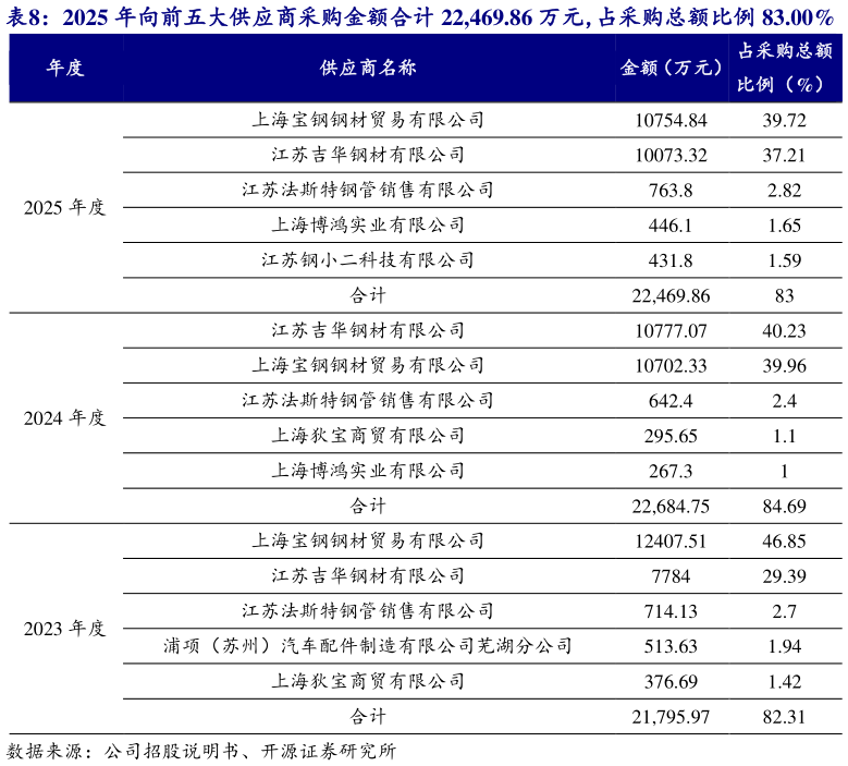 咨询下各位2025 年向前五大供应商采购金额合计 22,469.86 万元，占采购总额比例 83.00% 