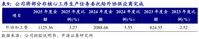 咨询下各位公司将部分非核心工序生产任务委托给外协供应商完成
