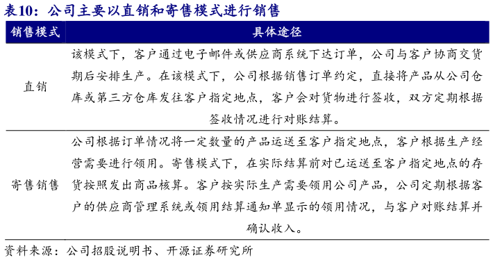 我想了解一下公司主要以直销和寄售模式进行销售 