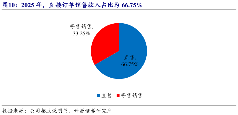 想关注一下2025 年，直接订单销售收入占比为 66.75%