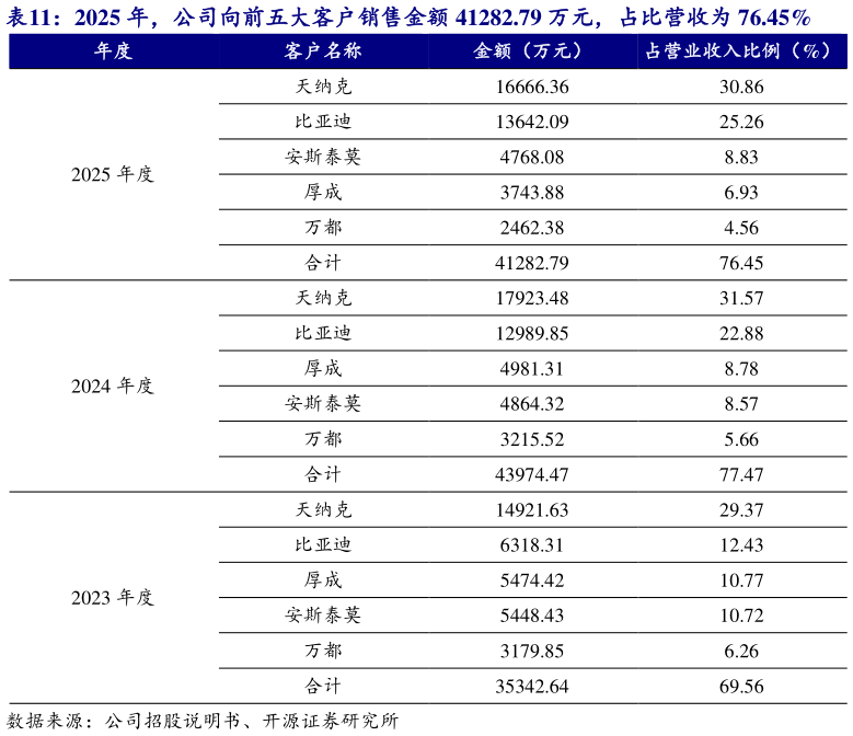 如何看待2025 年，公司向前五大客户销售金额 41282.79 万元，占比营收为 76.45%