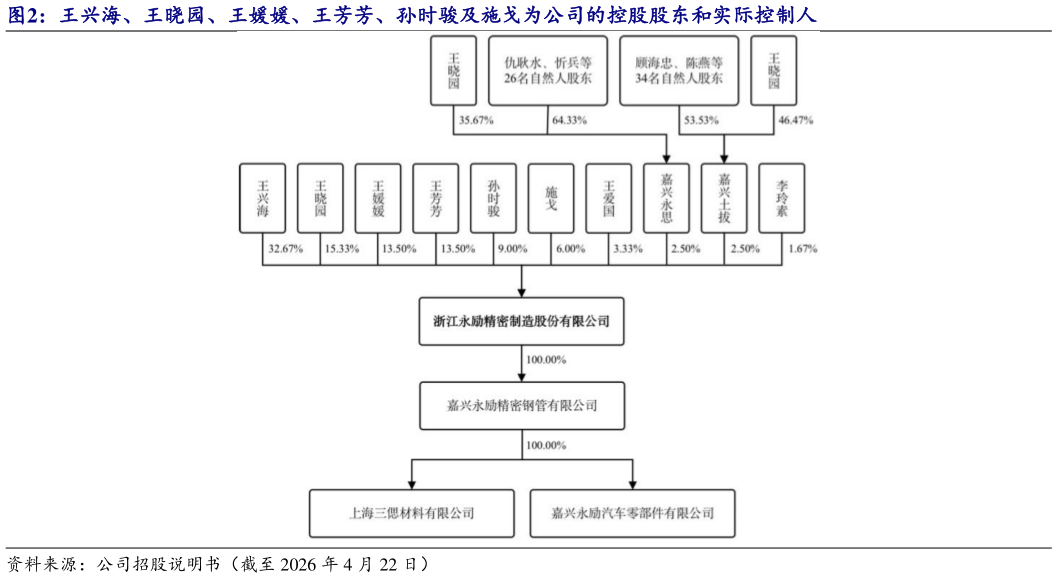 你知道王兴海、王晓园、王媛媛、王芳芳、孙时骏及施戈为公司的控股股东和实际控制人