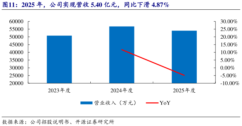 想关注一下2025 年，公司实现营收 5.40 亿元，同比下滑 4.87%