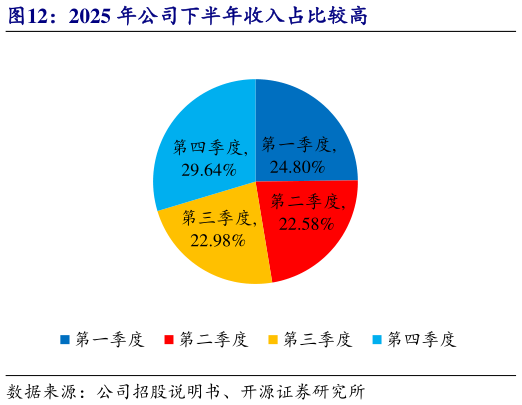 各位网友请教一下2025 年公司下半年收入占比较高