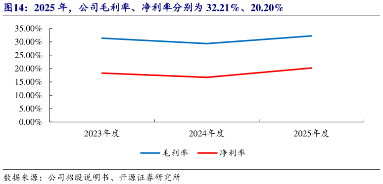 请问一下2025 年，公司毛利率、净利率分别为 32.21%、20.20%