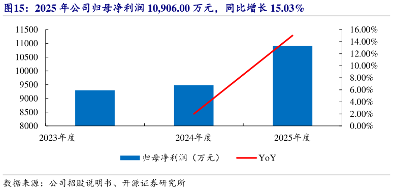各位网友请教一下2025 年公司归母净利润 10,906.00 万元，同比增长 15.03%