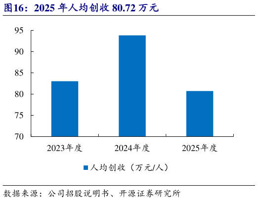 你知道2025 年人均创收 80.72 万元