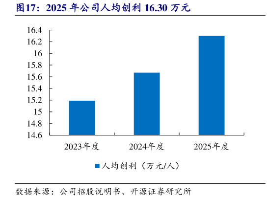 咨询大家2025 年公司人均创利 16.30 万元
