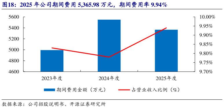 各位网友请教一下2025 年公司期间费用 5,365.98 万元，期间费用率 9.94%