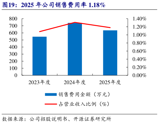 咨询大家2025 年公司销售费用率 1.18%