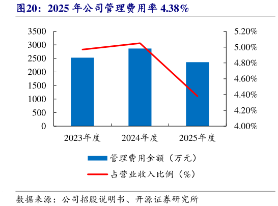咨询大家2025 年公司管理费用率 4.38%