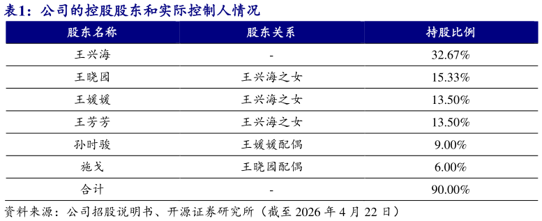 想问下各位网友公司的控股股东和实际控制人情况