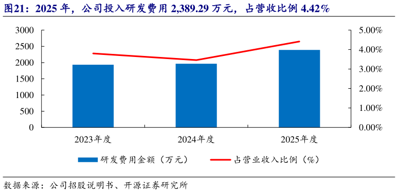 一起讨论下2025 年，公司投入研发费用 2,389.29 万元，占营收比例 4.42%