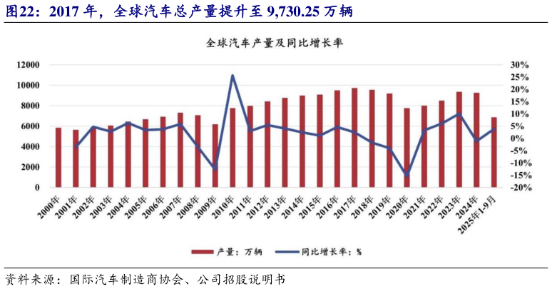 如何才能2017 年，全球汽车总产量提升至 9,730.25 万辆