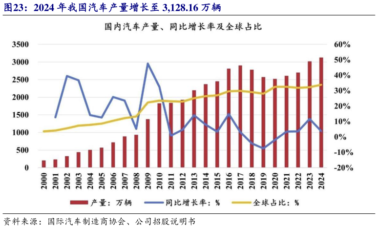 如何看待2024 年我国汽车产量增长至 3,128.16 万辆