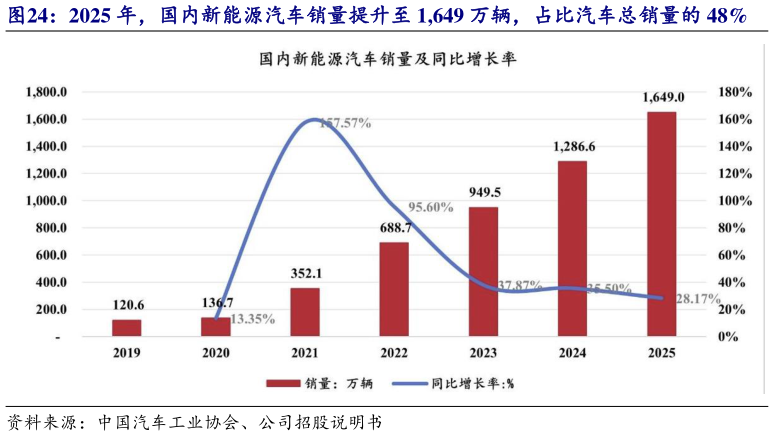 如何了解2025 年，国内新能源汽车销量提升至 1,649 万辆，占比汽车总销量的 48%