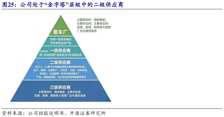 各位网友请教一下公司处于“金字塔”层级中的二级供应商
