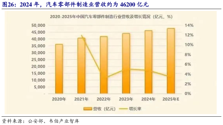 请问一下2024 年，汽车零部件制造业营收约为 46200 亿元