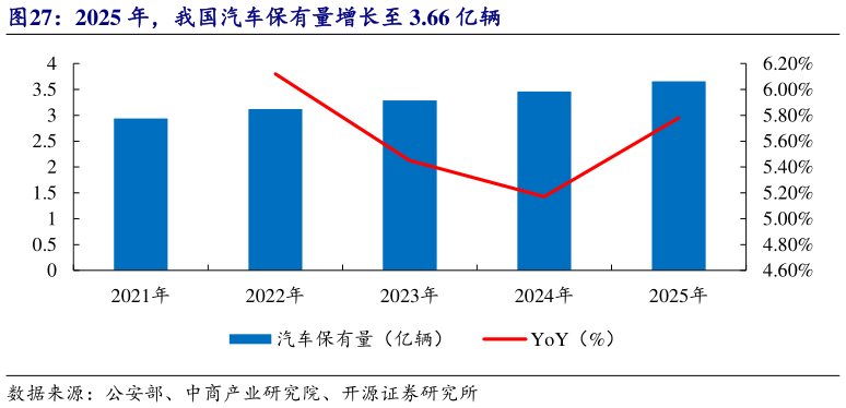 请问一下2025 年，我国汽车保有量增长至 3.66 亿辆