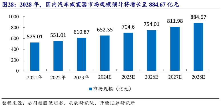 如何了解2028 年，国内汽车减震器市场规模预计将增长至 884.67 亿元