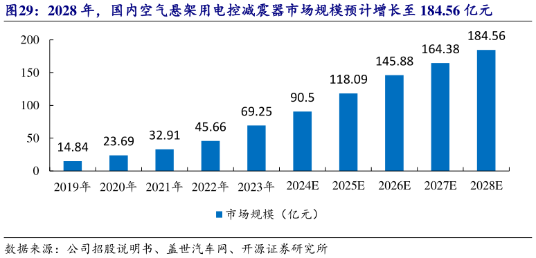 谁知道2028 年，国内空气悬架用电控减震器市场规模预计增长至 184.56 亿元