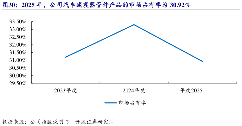 你知道2025 年，公司汽车减震器管件产品的市场占有率为 30.92%