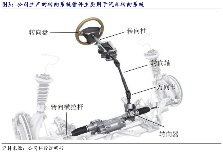 你知道公司生产的转向系统管件主要用于汽车转向系统