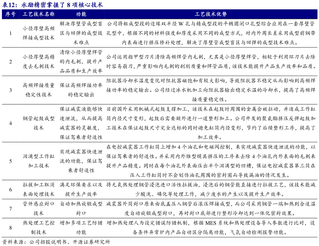 如何了解永励精密掌握了 8 项核心技术 