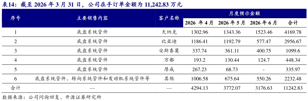 咨询下各位截至 2026 年 3 月 31 日，公司在手订单金额为 11,242.83 万元