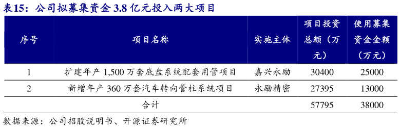 想关注一下公司拟募集资金 3.8 亿元投入两大项目