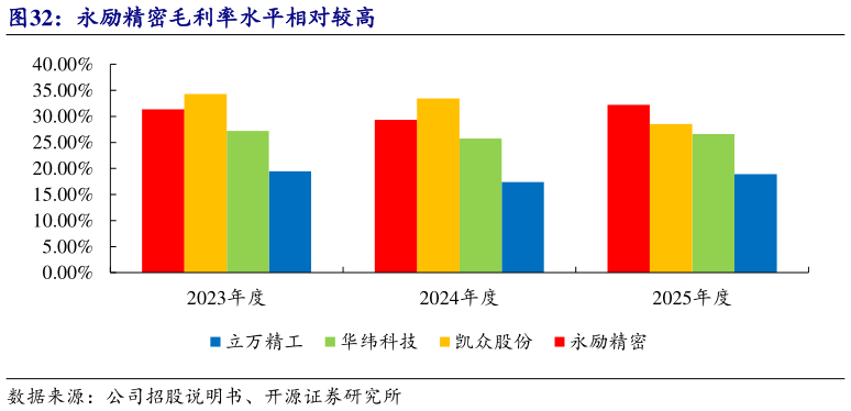如何才能永励精密毛利率水平相对较高