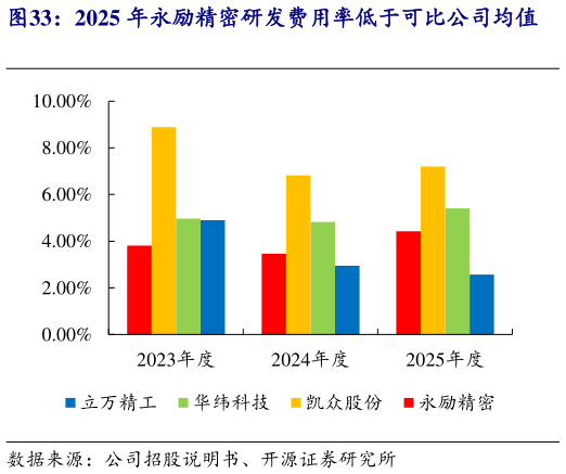 想问下各位网友2025 年永励精密研发费用率低于可比公司均值