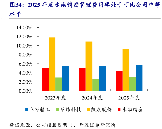 想问下各位网友2025 年度永励精密管理费用率处于可比公司中等