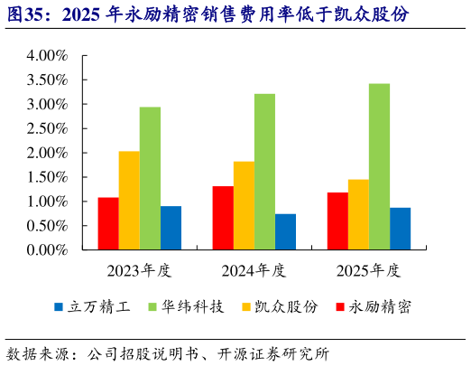 咨询下各位2025 年永励精密销售费用率低于凯众股份